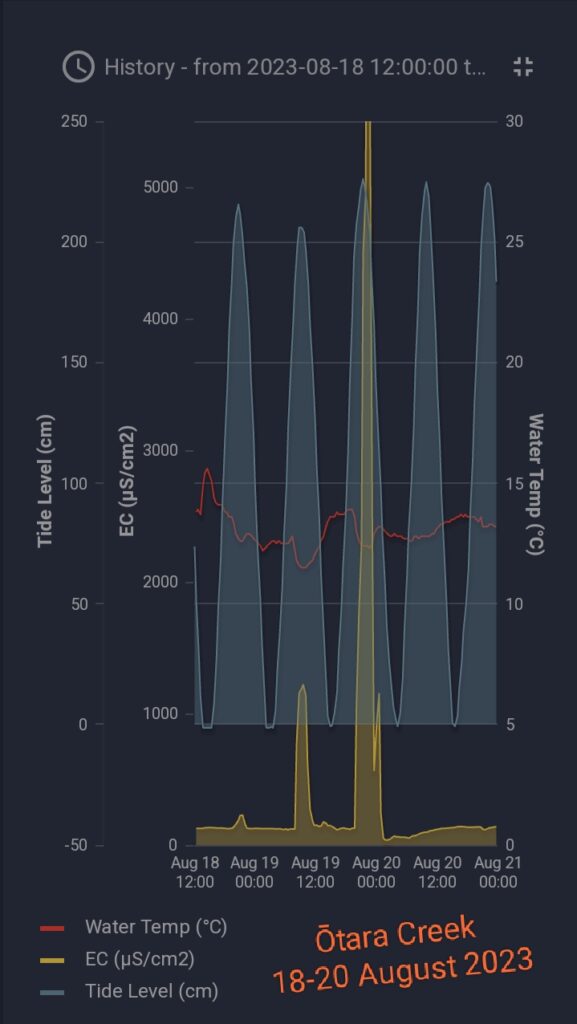 Ōtara Creek sensor